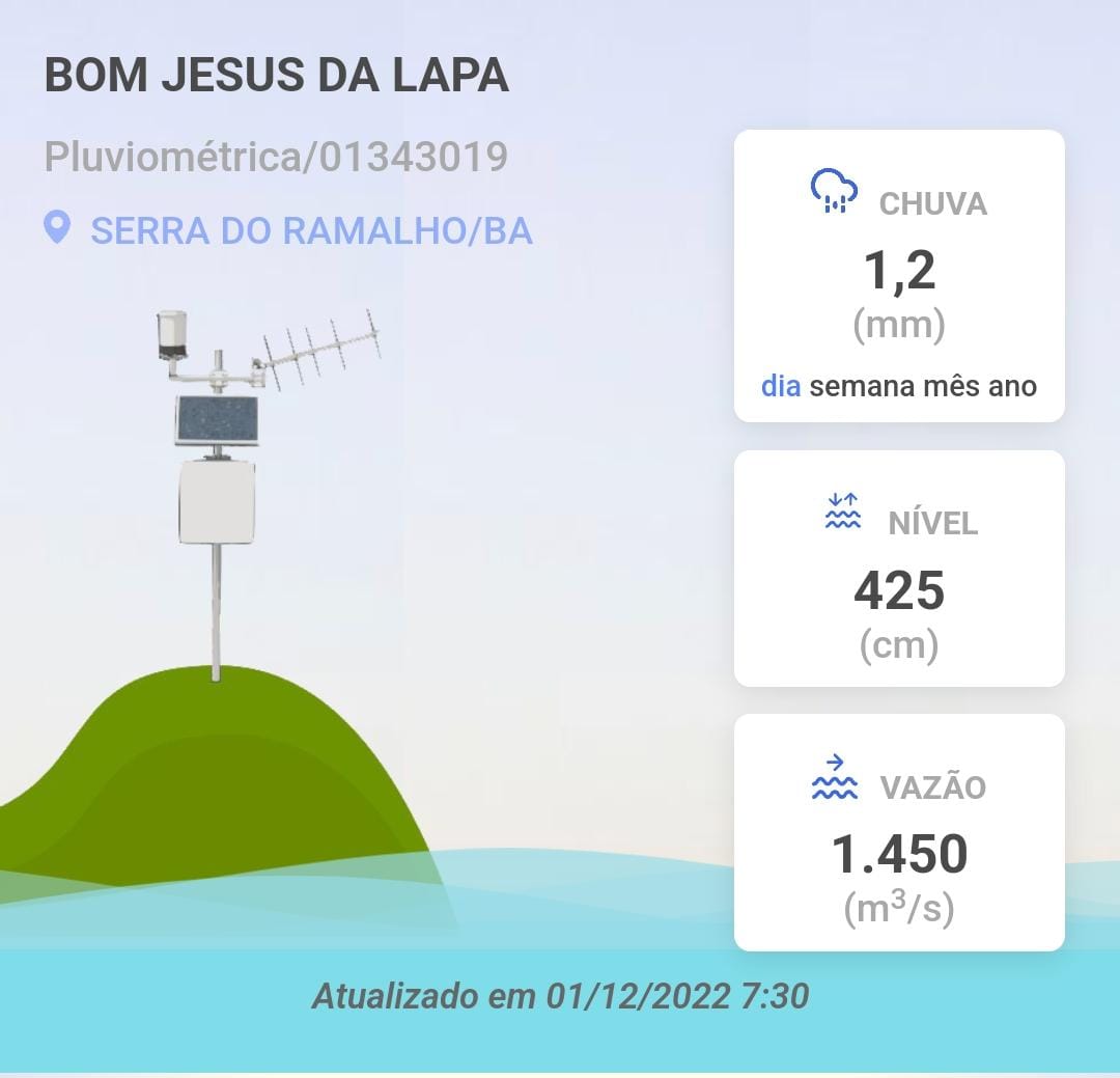 Com a chegada das chuvas, nível do Rio São Francisco inicia o mês de dezembro acima dos 4 metros em Bom Jesus da Lapa - Notícias da Lapa Com a chegada das chuvas, nível do Rio São Francisco inicia o mês de dezembro acima dos 4 metros em Bom Jesus da Lapa - Notícias da Lapa